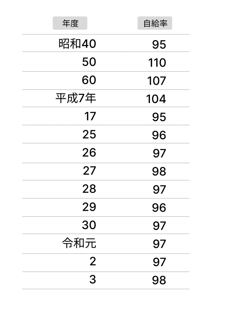 食料自給率