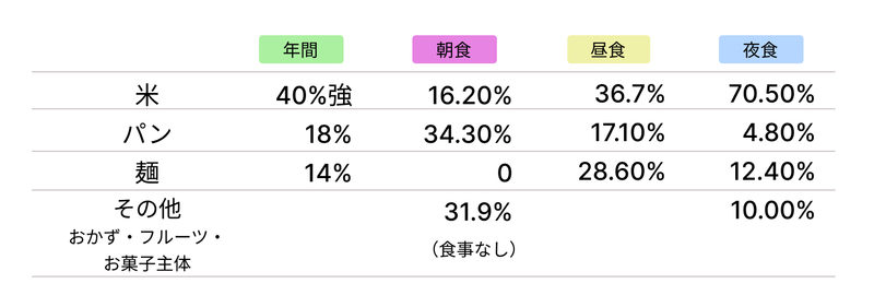 食生活・ライフスタイル調査