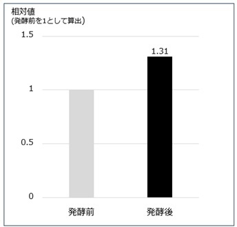 図1：発酵によるヒドロキシチロソール類の含有量の変化