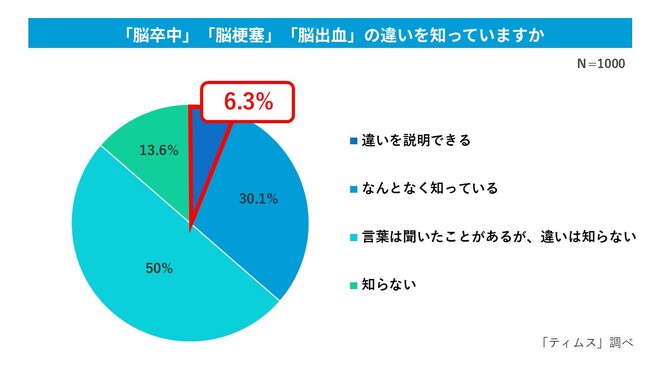 脳卒中・脳梗塞・脳出血の違いが説明できる人は6.3%